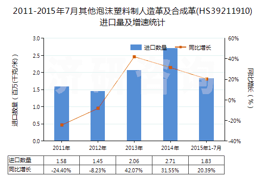 2011-2015年7月其他泡沫塑料制人造革及合成革(HS39211910)進口量及增速統(tǒng)計